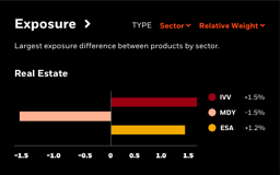 Exposure: a diverging bar chart of the largest exposure difference between products by sector