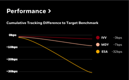 Performance: a line chart of cumulative tracking difference to the target benchmark