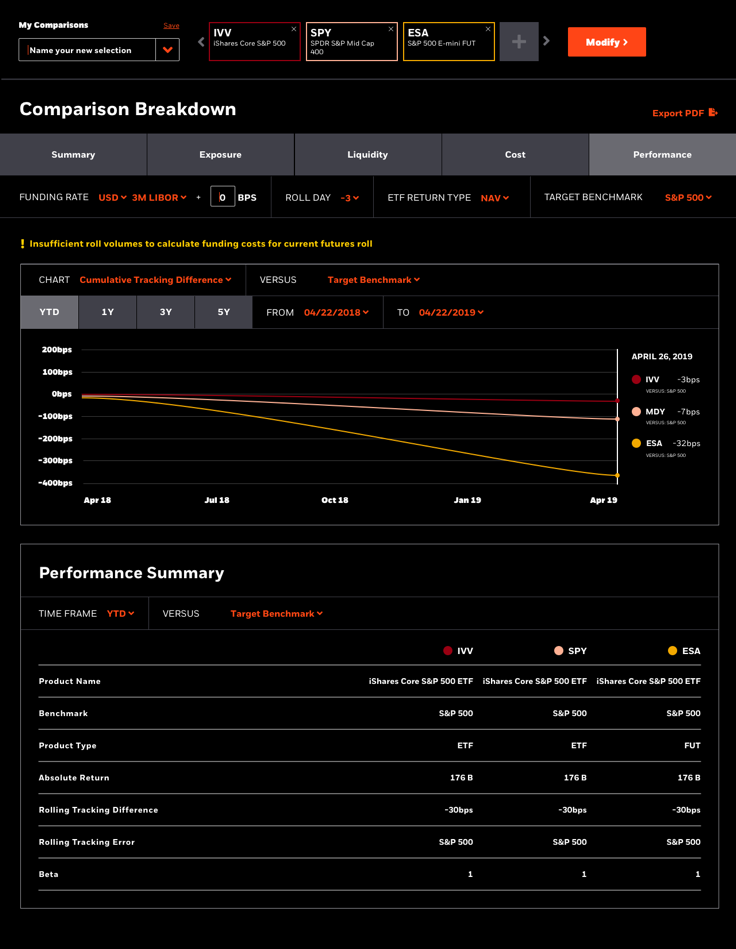 The performance lens, showing cumulative tracking difference over time