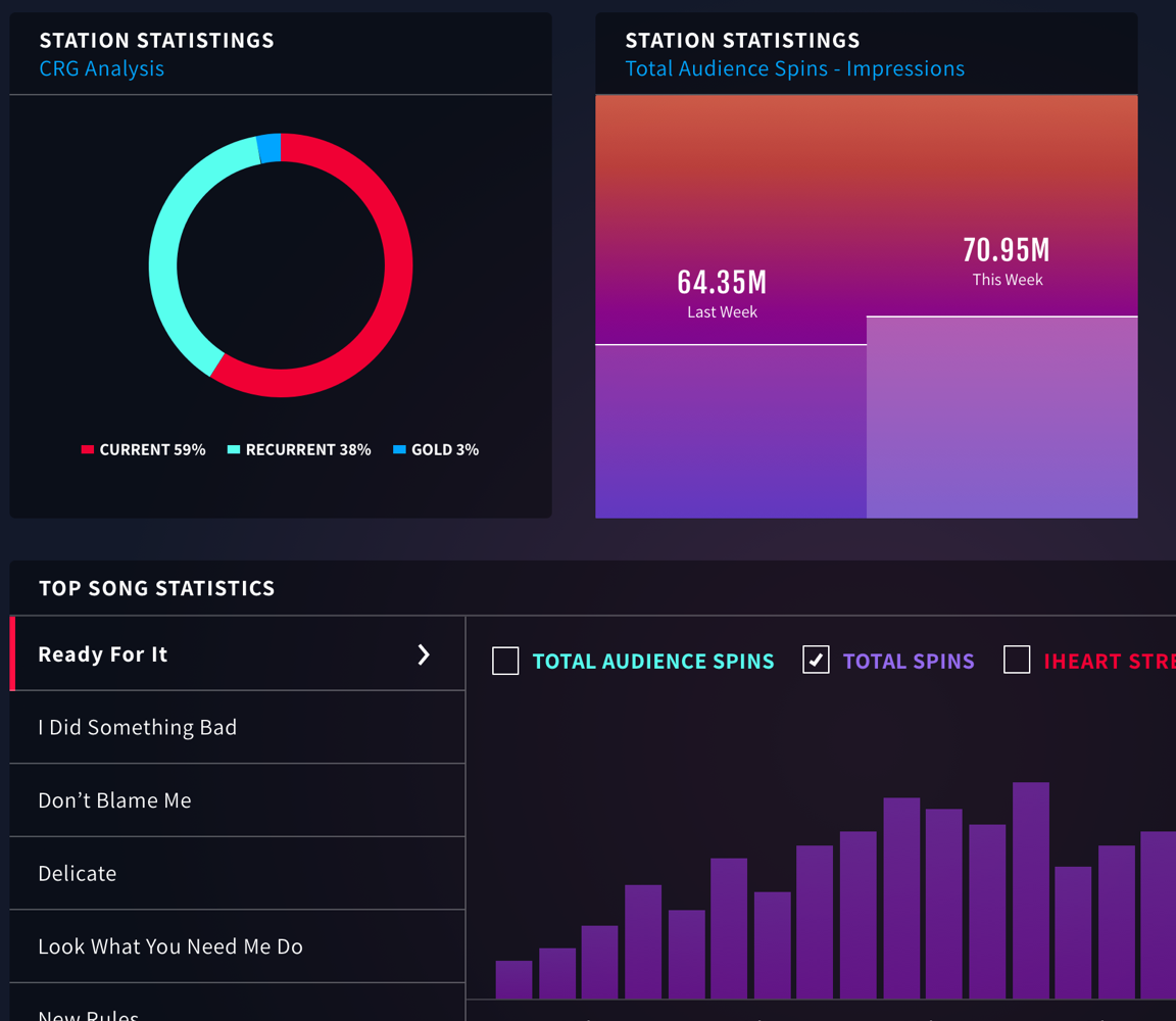 Listener analytics screens from the iHeart Media platform