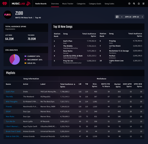 Listener research data feeding into scheduling decisions across the station network