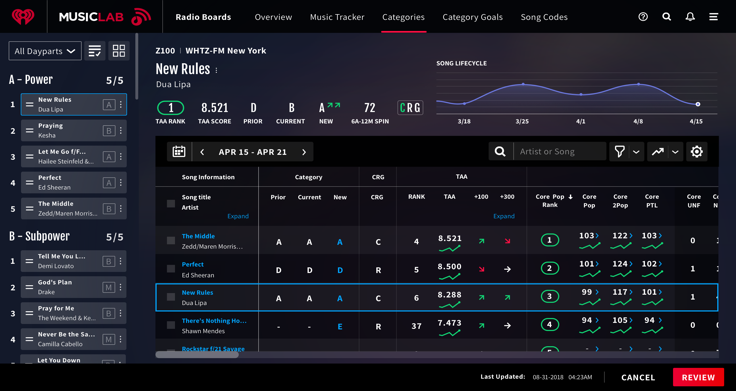 The finished scheduling view, with research-sorted categories and room for manual promotion