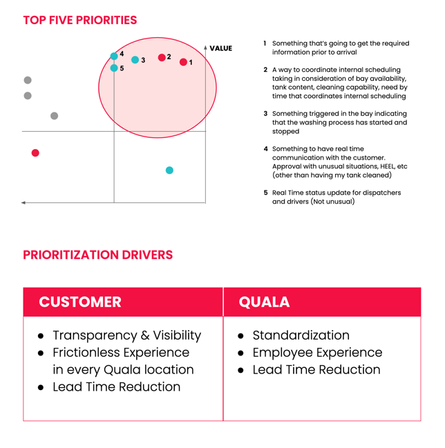 The wash order journey, showing where customers lost visibility of their trailers
